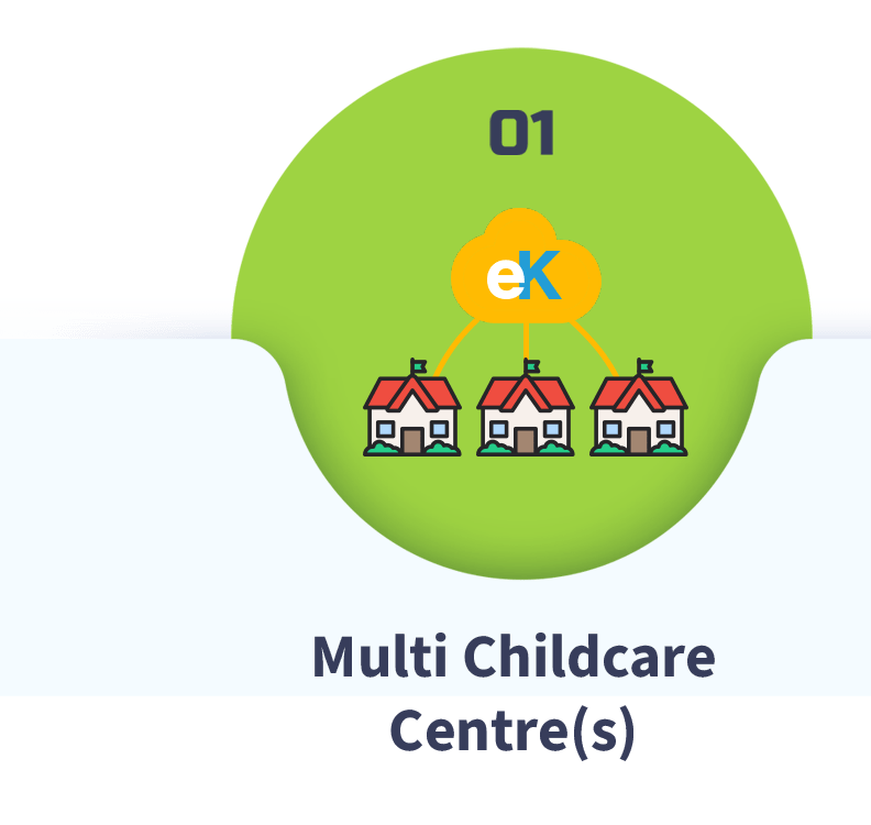 esiKidz Childcare software for Multiple Childcare Centres to help simplify and optimise daily management tasks. Unifying Childcare Management with esiKidz Software